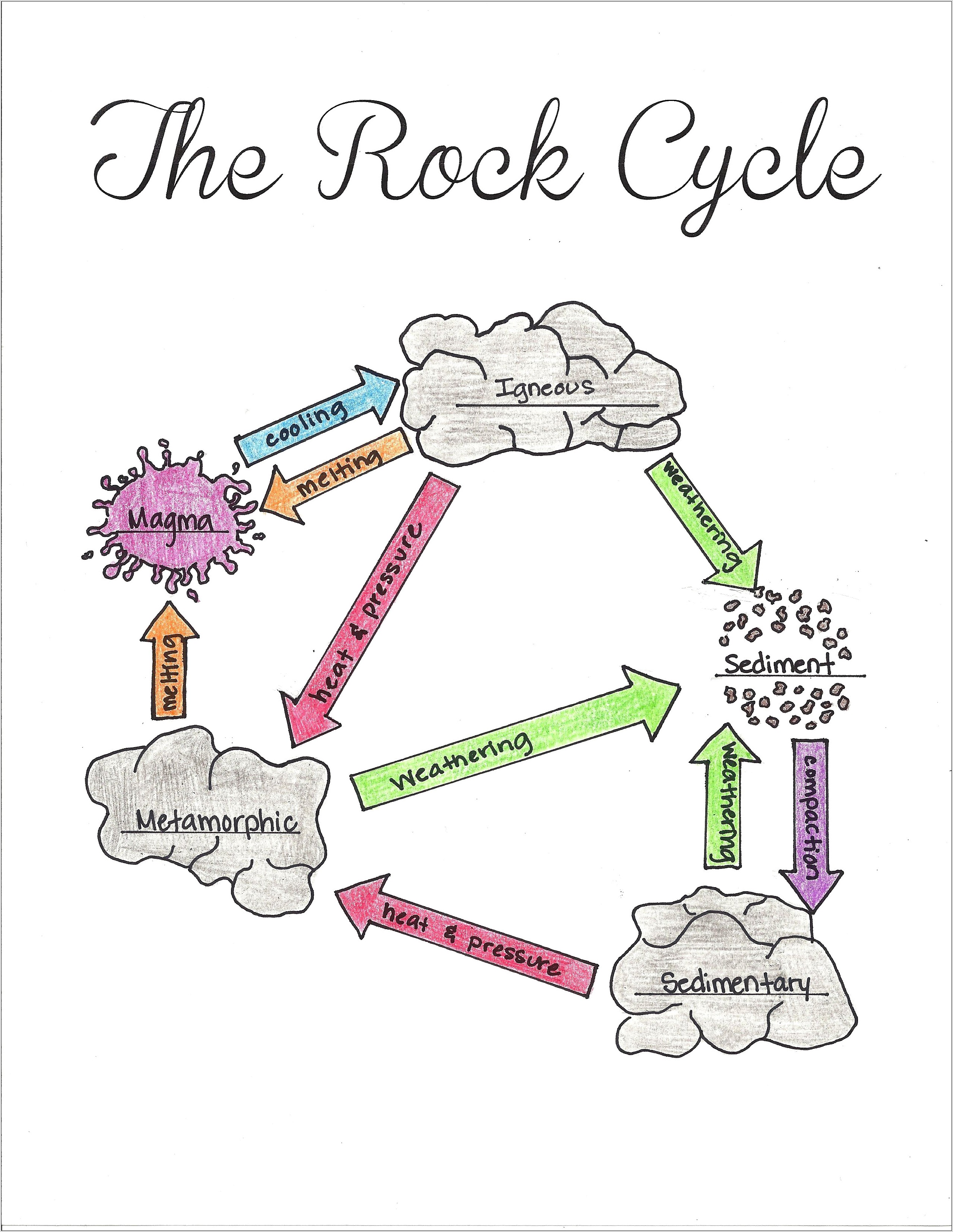 Rock Cycle Worksheet Grade 4