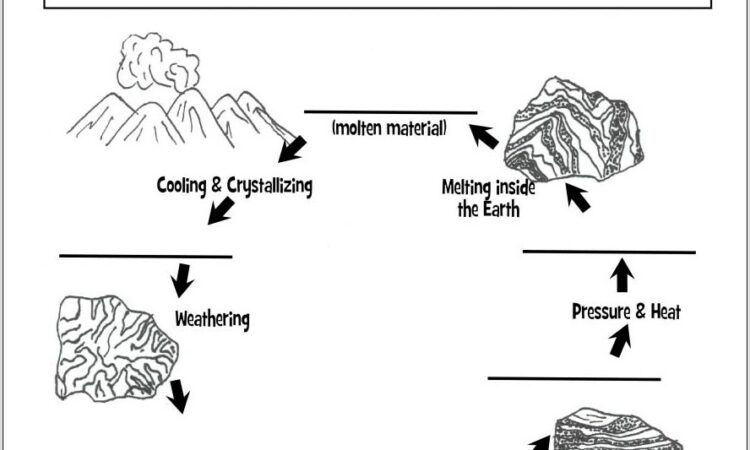 Rock Cycle Worksheet High School