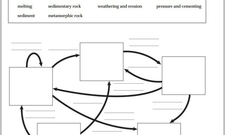 Rock Cycle Worksheet To Label