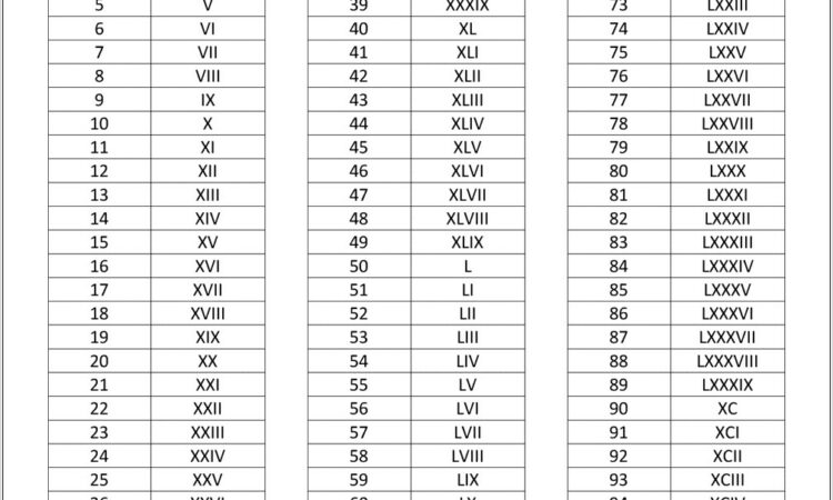 Roman Numerals To 500 Worksheet