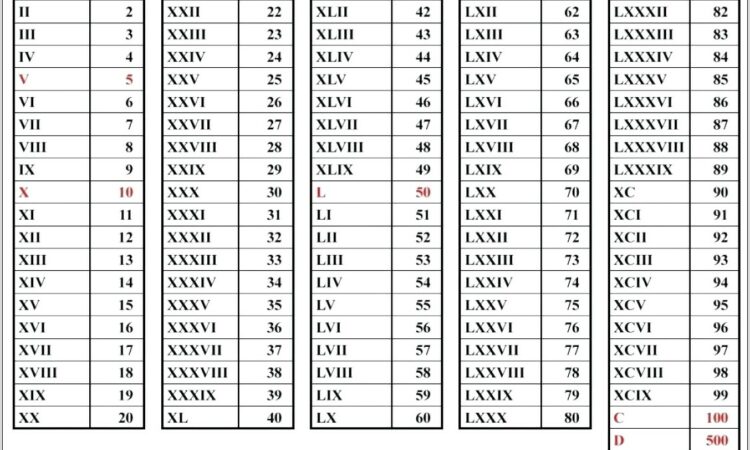 Roman Numerals Worksheets 1 100