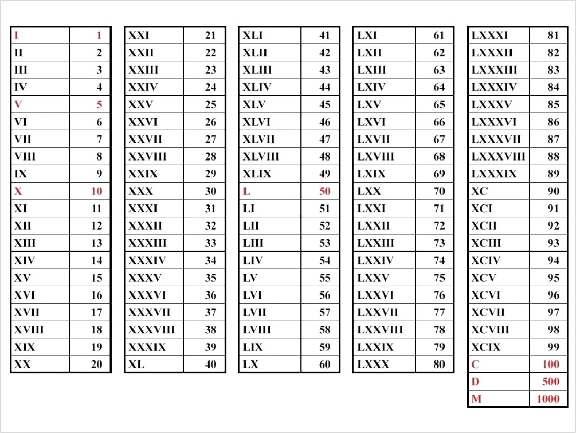 Roman Numerals Worksheets 1 100