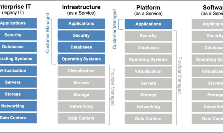 Saas Paas And Iaas Architecture Diagrams