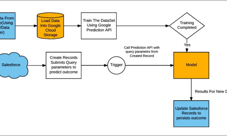 Salesforce Integration Architecture Diagram