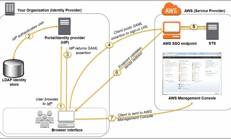 Saml Authentication Flow Diagram