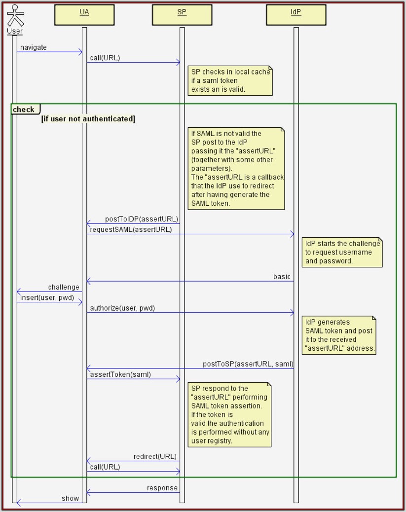Saml Authentication Sequence Diagram