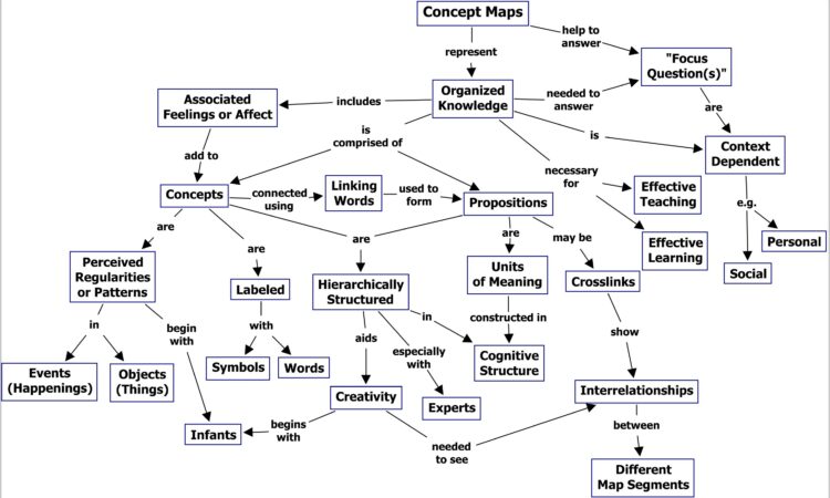 Scientific Method Concept Map Worksheet