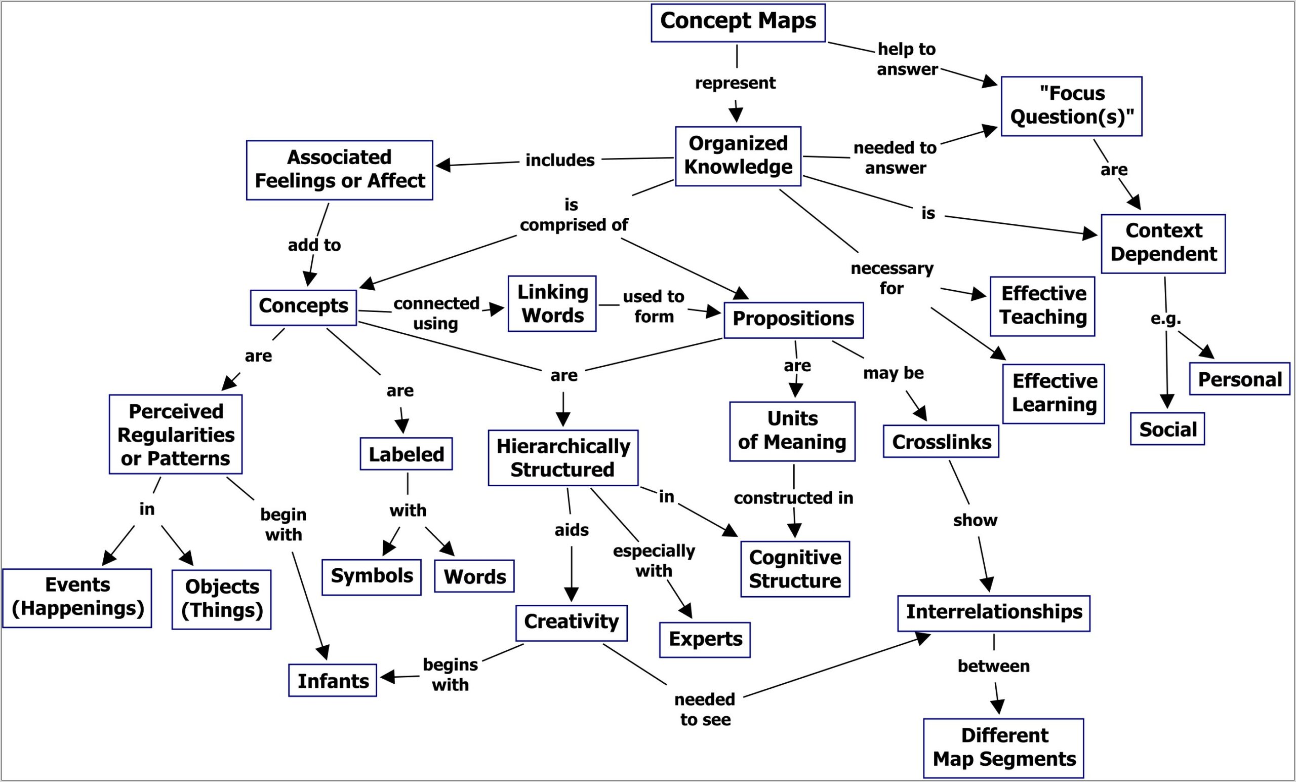 Scientific Method Concept Map Worksheet