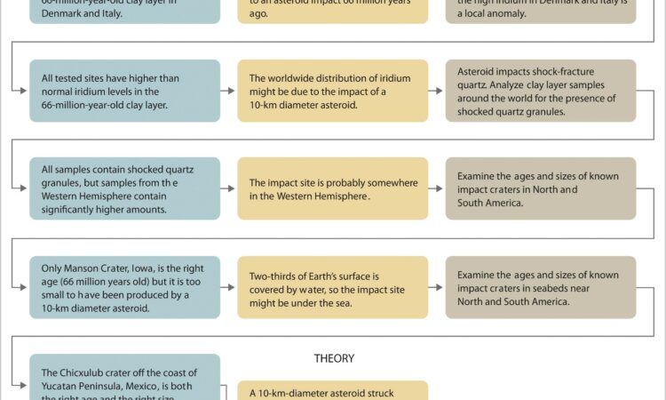 Scientific Method Worksheet College