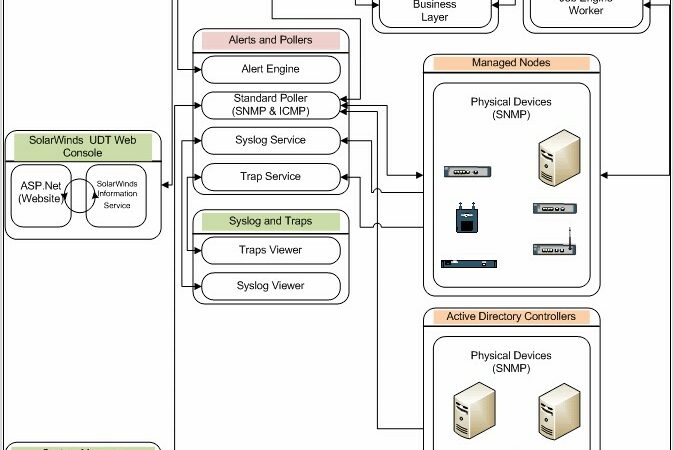 Solarwinds Orion Architecture Diagram