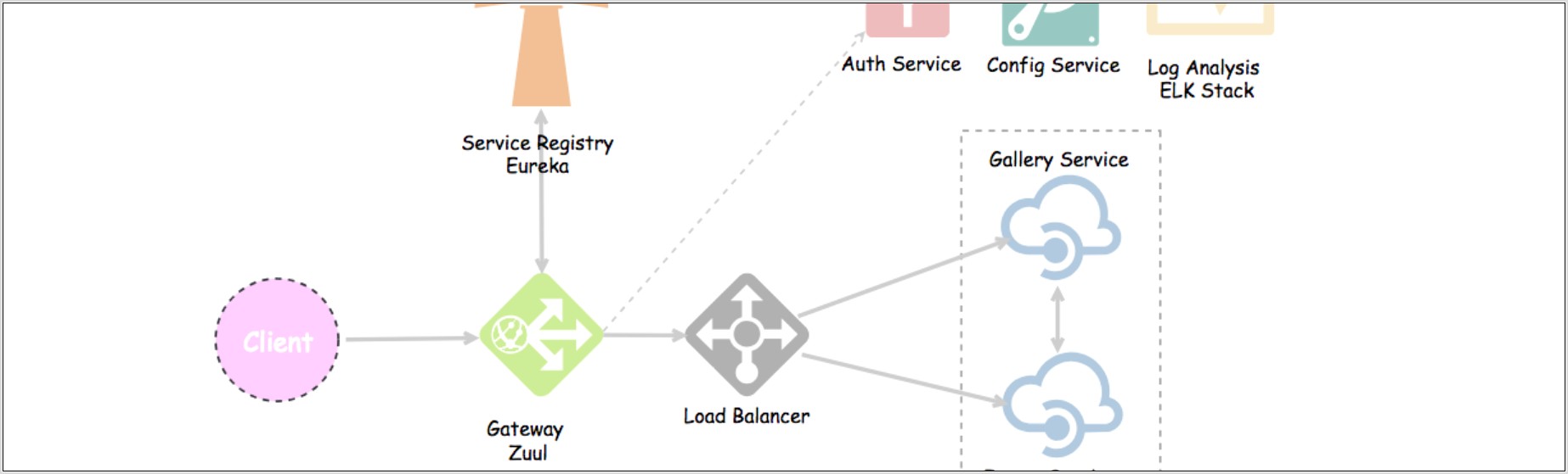 Spring Boot Microservices Architecture Diagram