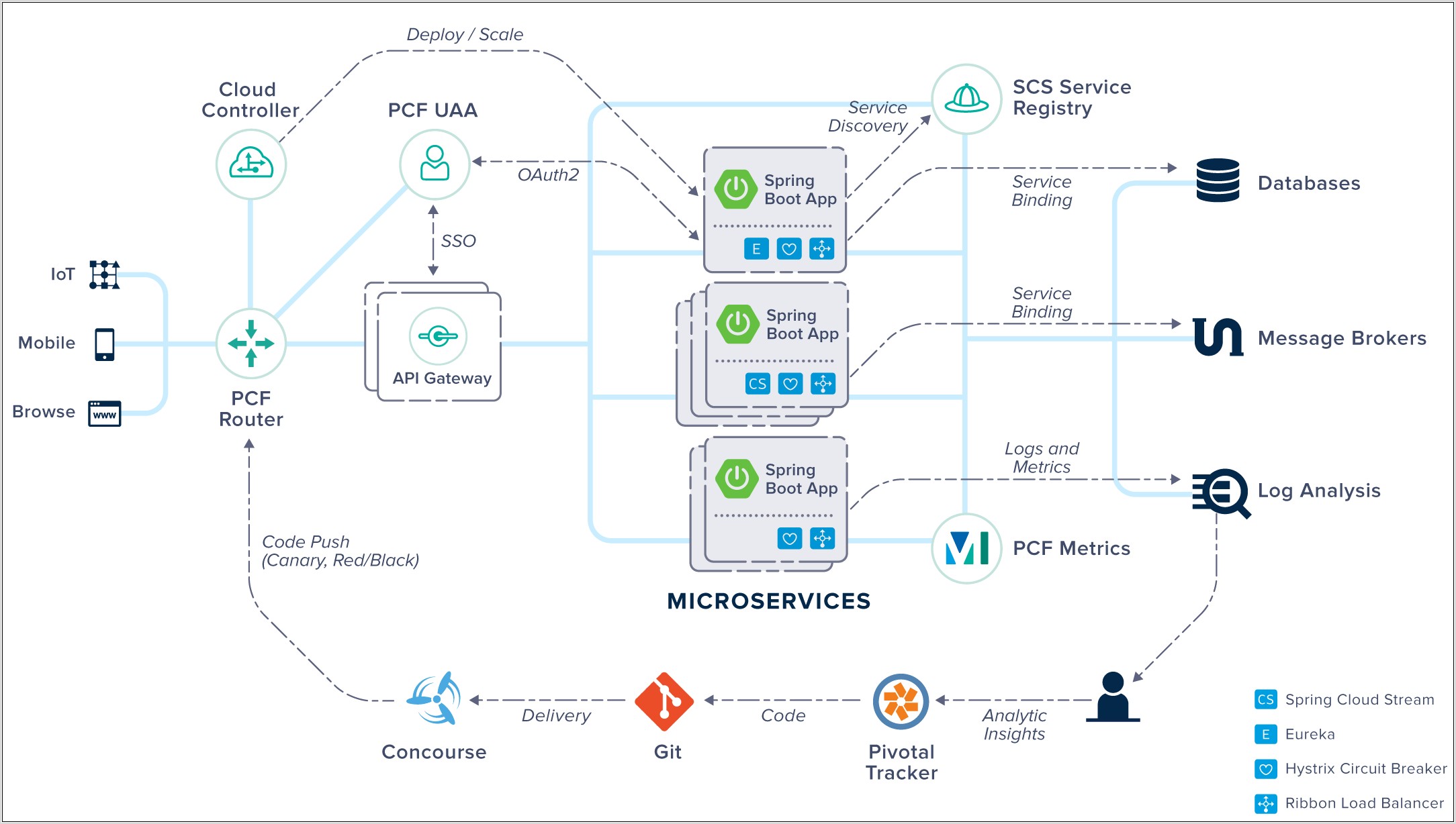 Spring Cloud Microservices Architecture Diagram