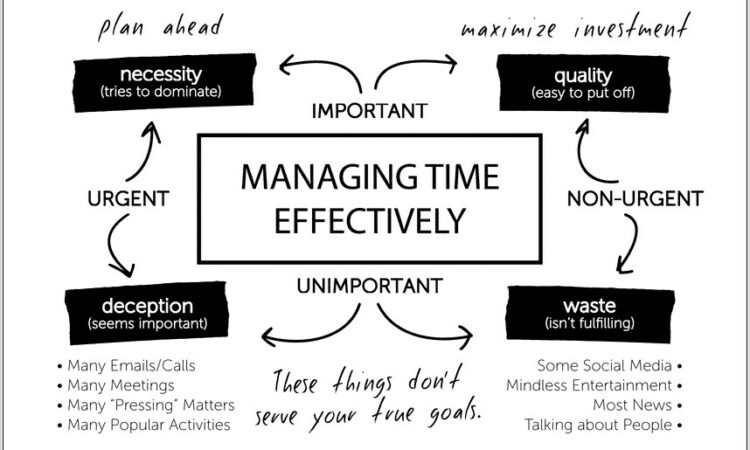 Time Management Quadrant Worksheet