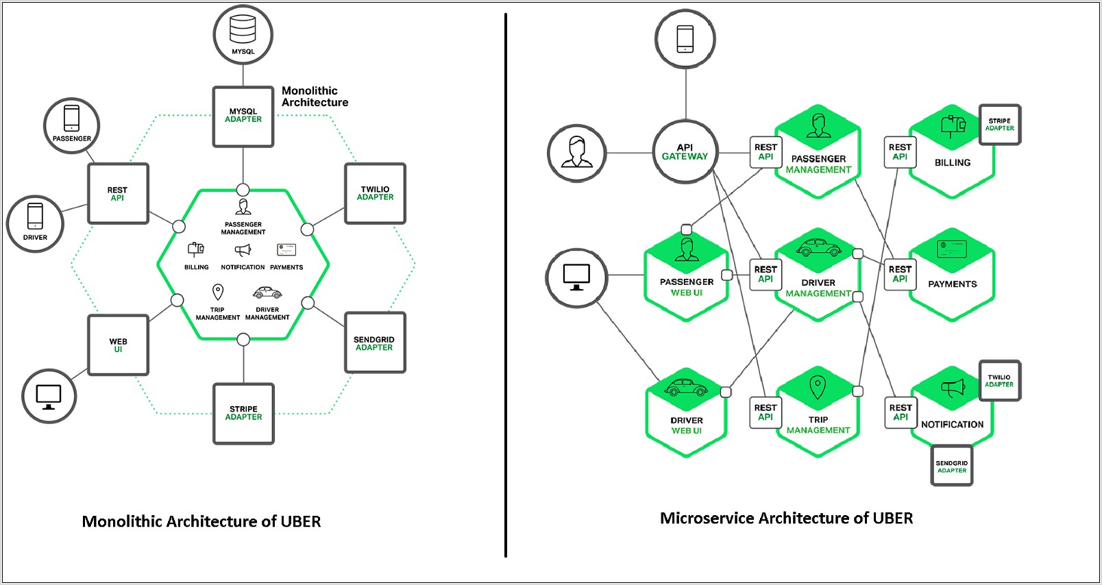 Uber Microservices Architecture Diagram