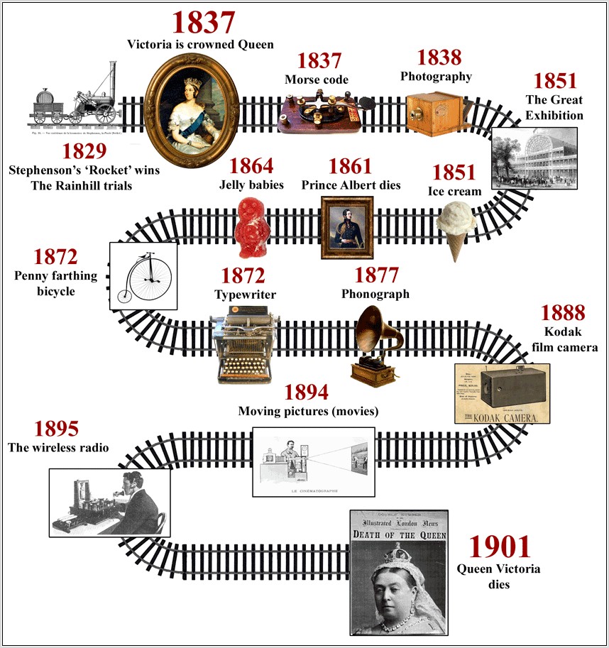 Victorian Inventions Timeline Worksheet