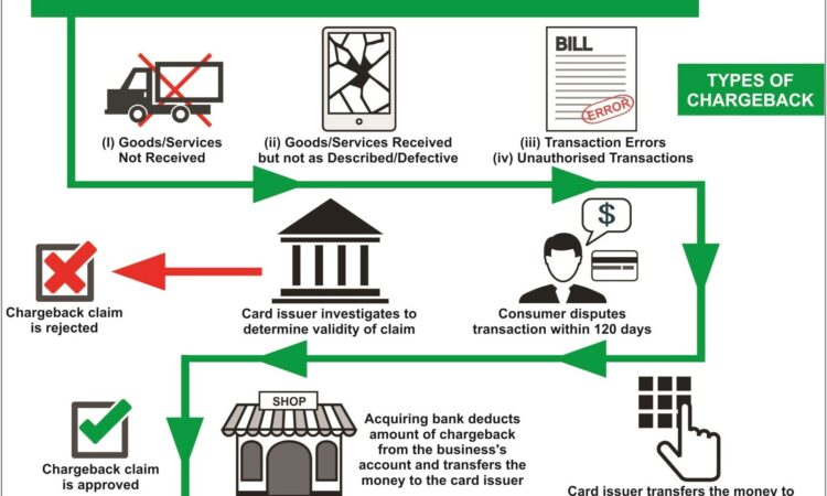 Visa Chargeback Process Flow Diagram