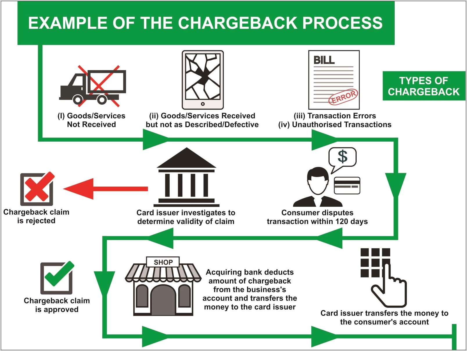 Visa Chargeback Process Flow Diagram