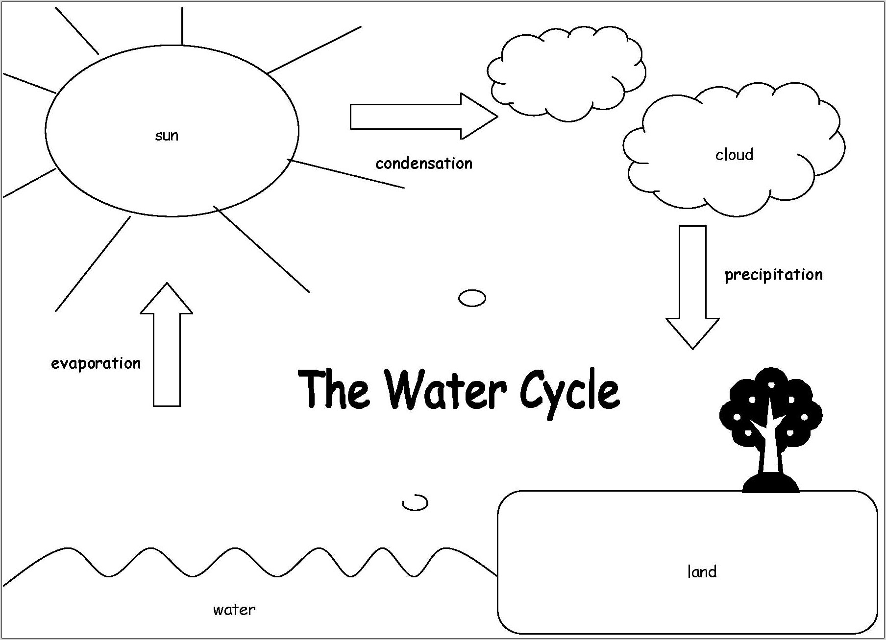 Water Cycle Worksheet For 2nd Grade
