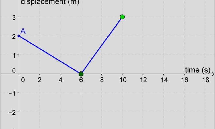 Worksheet Displacement Time Graph