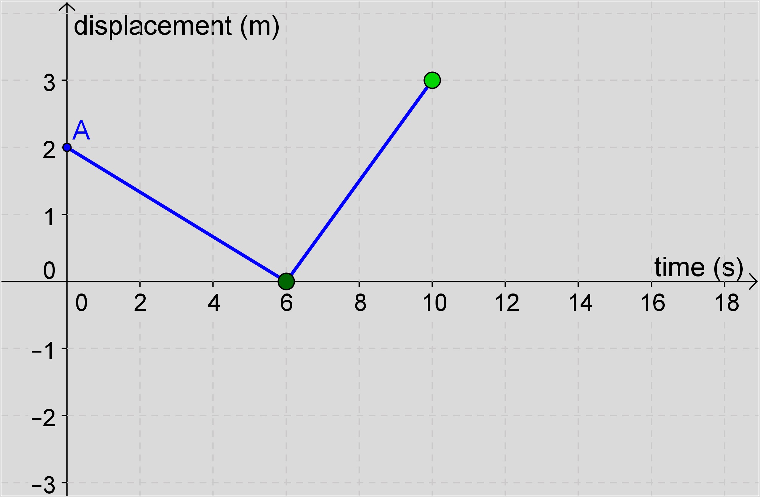 Worksheet Displacement Time Graph