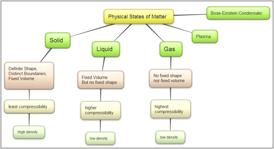 Worksheet Matter Map Chemistry