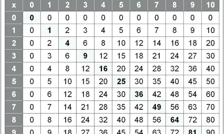 Worksheet On 5 Times Table