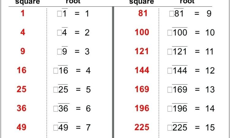 Worksheet Square Numbers And Square Roots