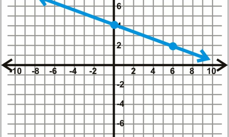 Worksheet Writing The Equation Of A Line