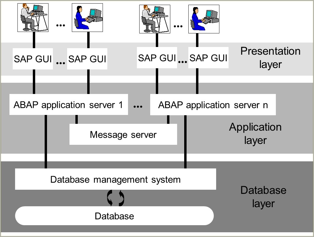 1 Year Experience Resume Format For Sap Abap