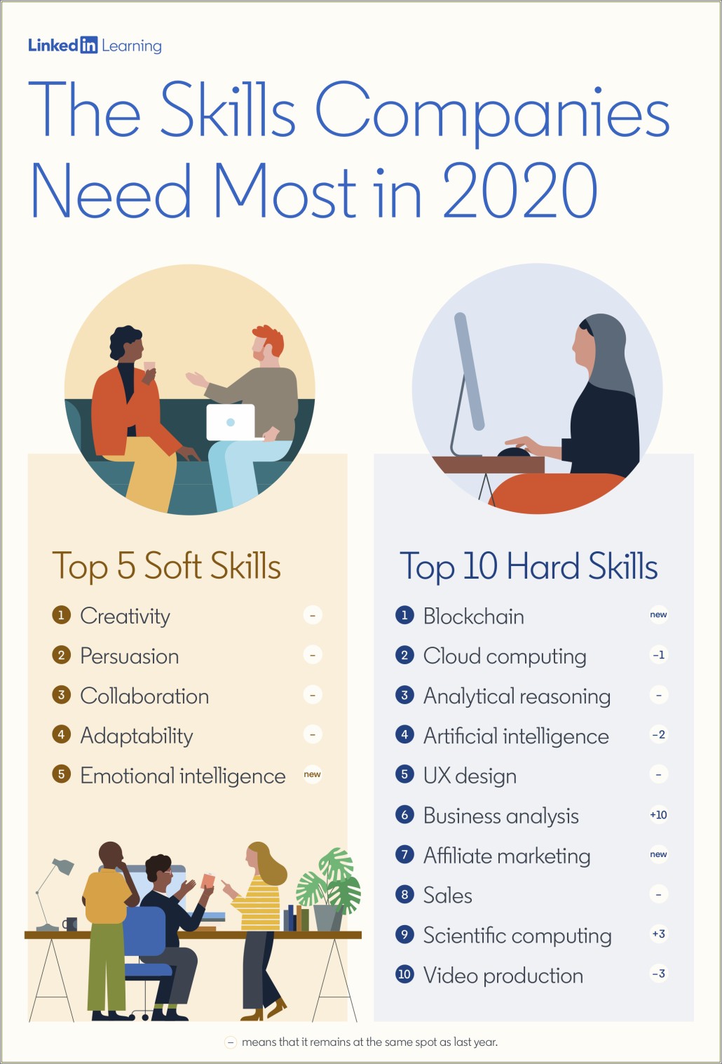 10 Skills Employers Want Linkedin Resume