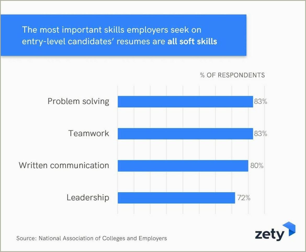 3 Levels Of Skill On Resume