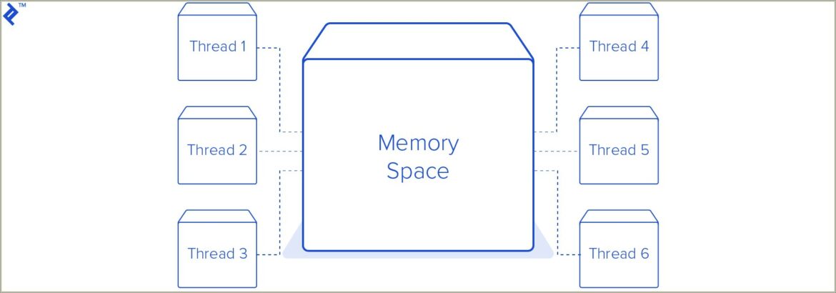 About Multi Threading Synchronization On Resume Description