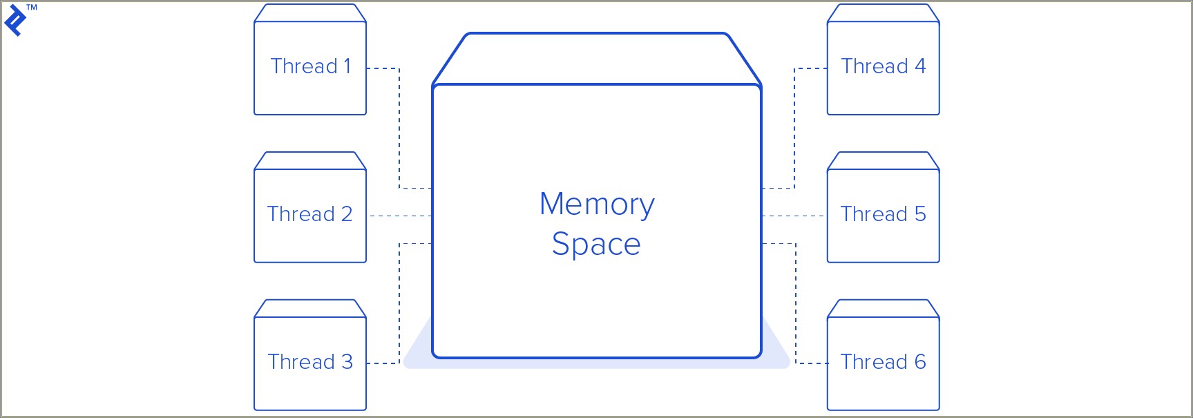 About Multi Threading Synchronization On Resume Description