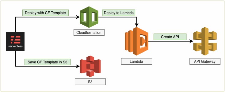 Aws Cloudformation Infrastructure As Code Resume Template