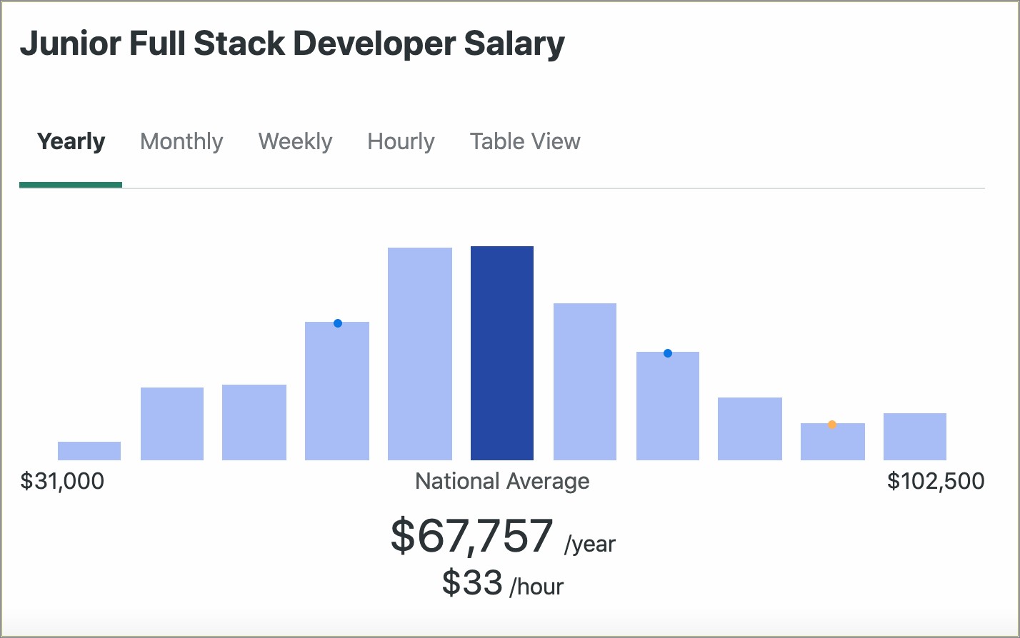 Best Jr Full Stack Developer Resume