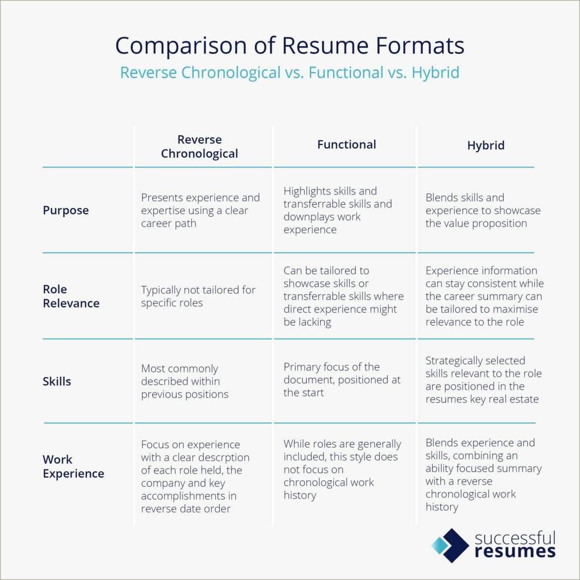 Best Resume Style For Career Change