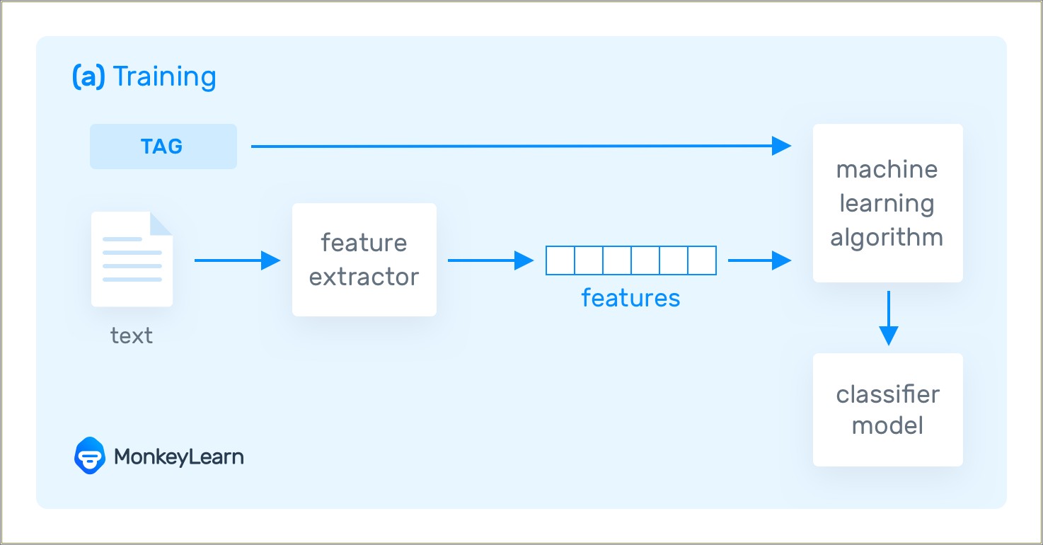 Best Text Mining Algrothm For Resume Extraction