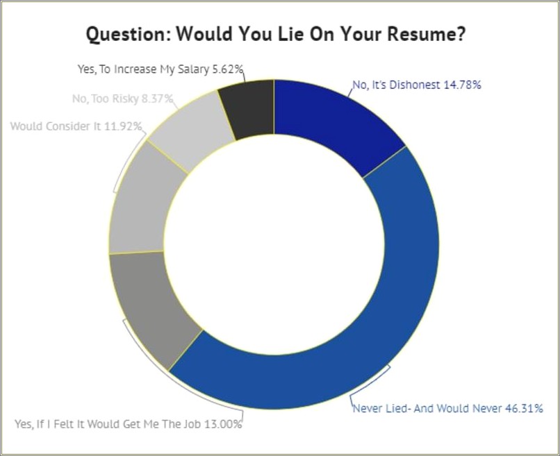 Best Way To Lie On Resume