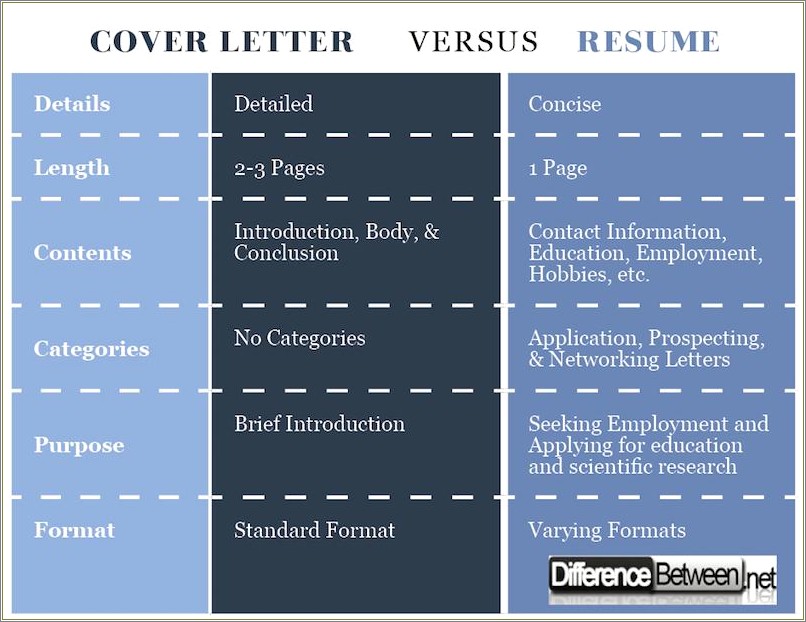 Cover Letter Vs Resume Vs Cv