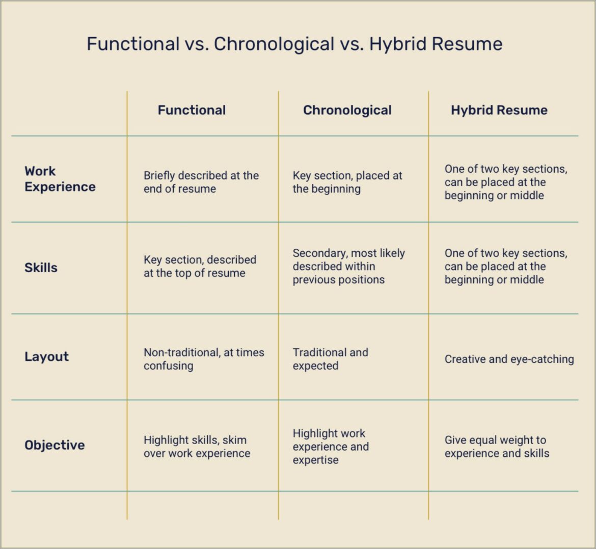 Difference Between Chronological And Skills Resume