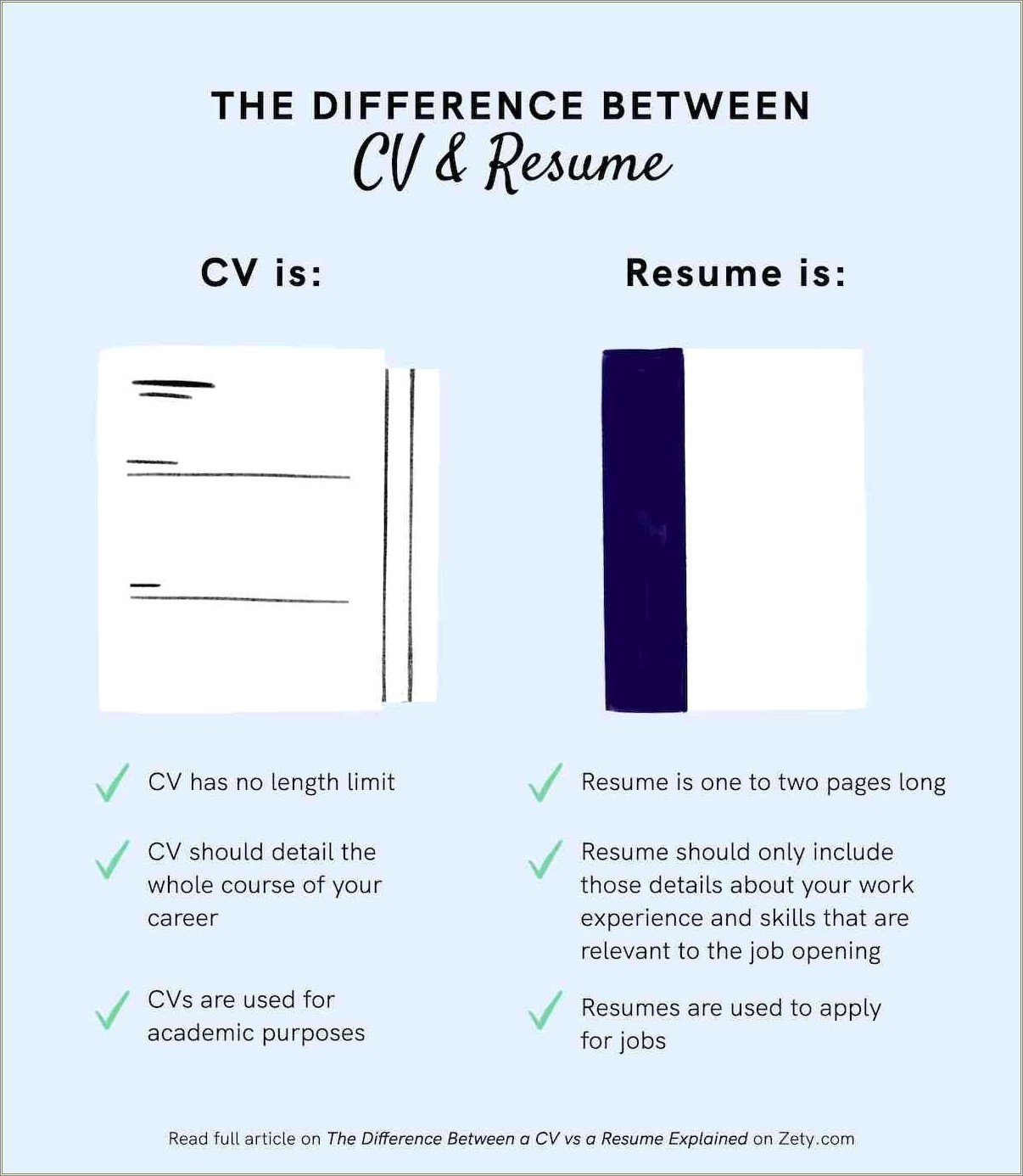 Difference Between Resumes And Job Preformance
