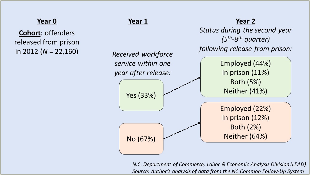 Director Of Offender Reentry Resume Sample