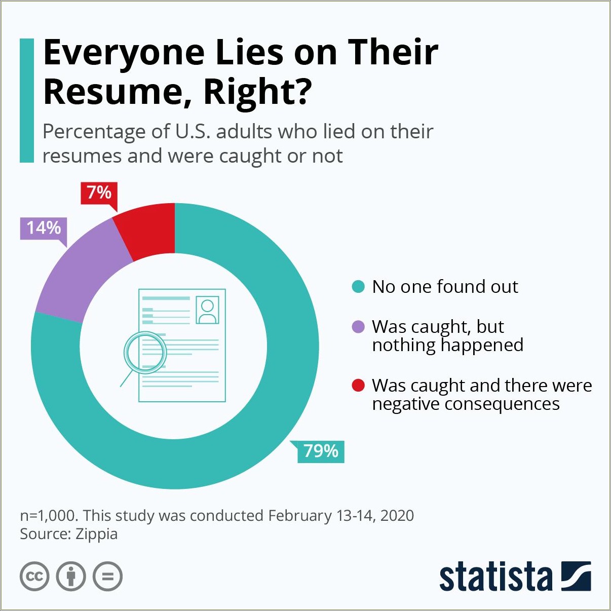 Do People Lie About Their Skills On Resume