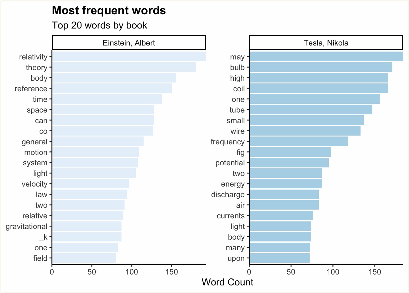 Does Frequency Of Words Matter For Resume Filter