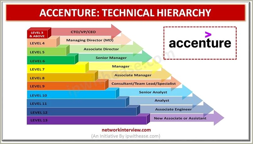 Does Working At Accenture Look Good On Resume