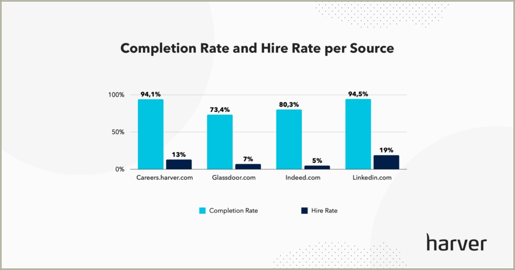 Good Resumes Submittal To Interview Rate