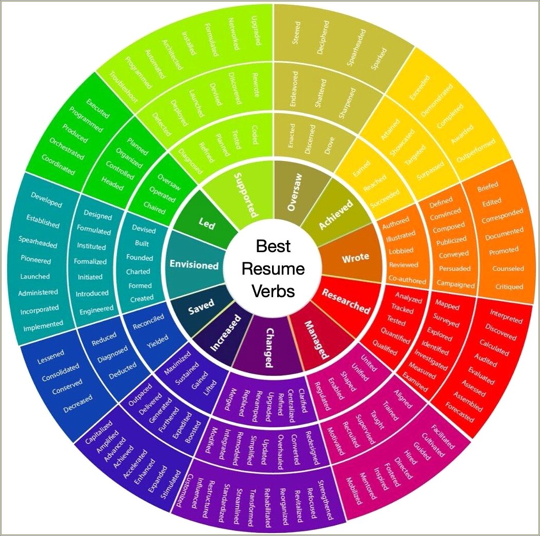 Good Verbs To Use On Resume