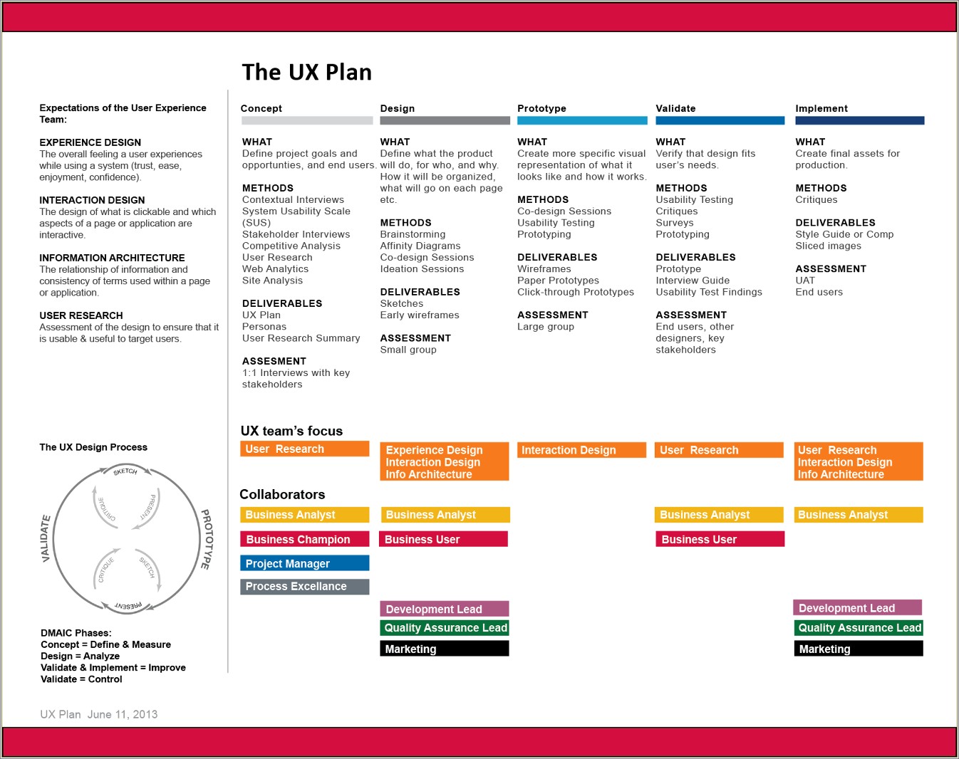 Guid Wireframe Experience In Business Analyst Resume