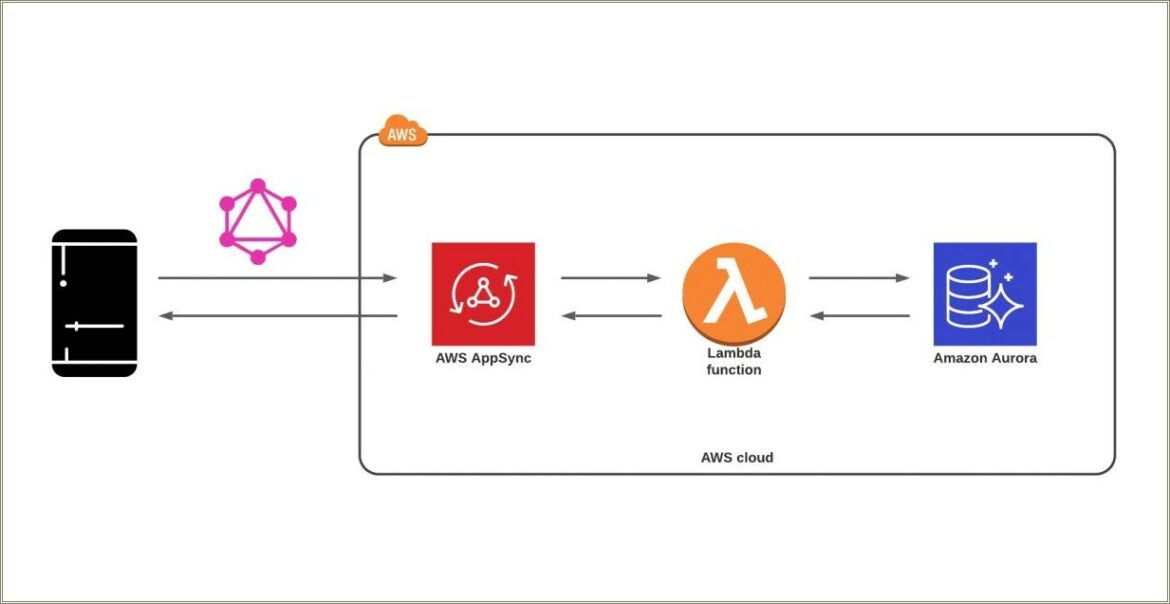 Java Api Interactions With Oracle Sample Resume