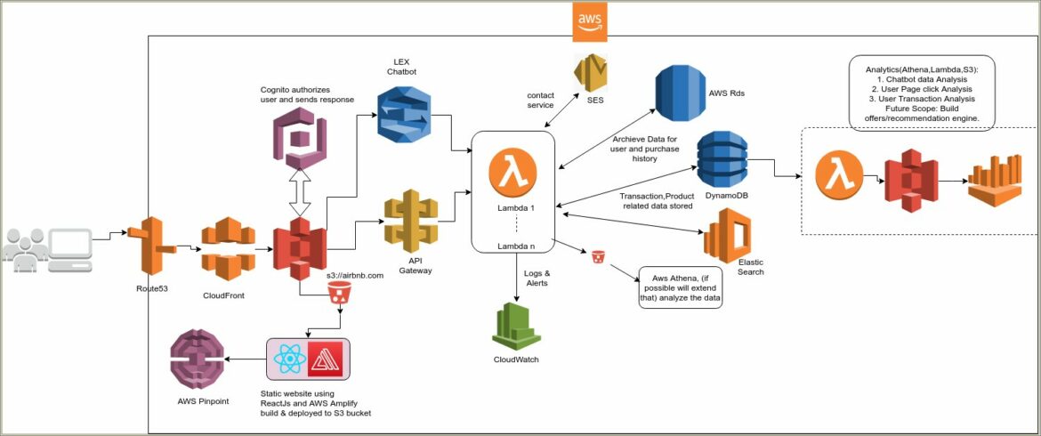 Lambda And Api Gateway Resume Sample